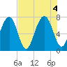 Sheldon tide chart for Thursday, August 4, 2022