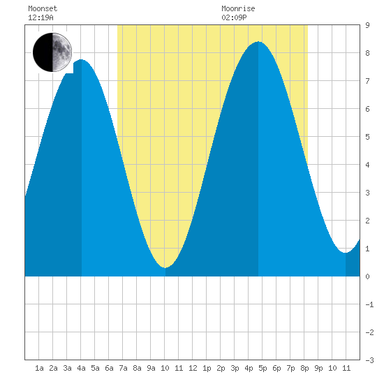 Sheldon tide chart for Friday, August 5, 2022