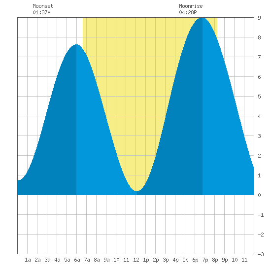 Sheldon tide chart for Sunday, August 7, 2022