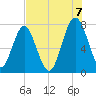 Sheldon tide chart for Sunday, August 7, 2022