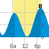 Sheldon tide chart for Monday, August 8, 2022