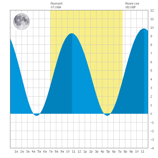 Sheldon tide chart for Saturday, September 10, 2022