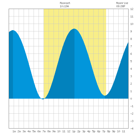 Sheldon tide chart for Tuesday, September 13, 2022