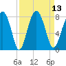 Sheldon tide chart for Tuesday, September 13, 2022