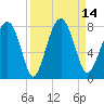 Sheldon tide chart for Wednesday, September 14, 2022