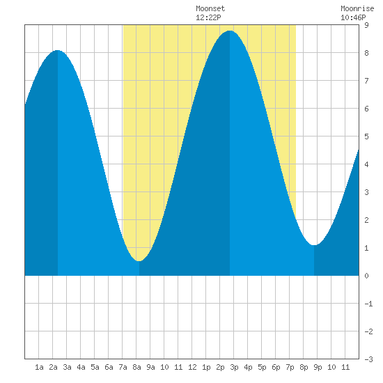 Sheldon tide chart for Thursday, September 15, 2022