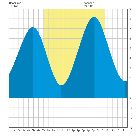 Sheldon tide chart for Sunday, September 18, 2022