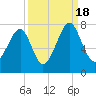 Sheldon tide chart for Sunday, September 18, 2022