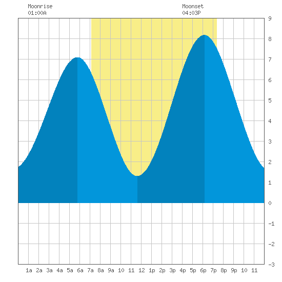 Sheldon tide chart for Monday, September 19, 2022