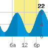 Sheldon tide chart for Thursday, September 22, 2022