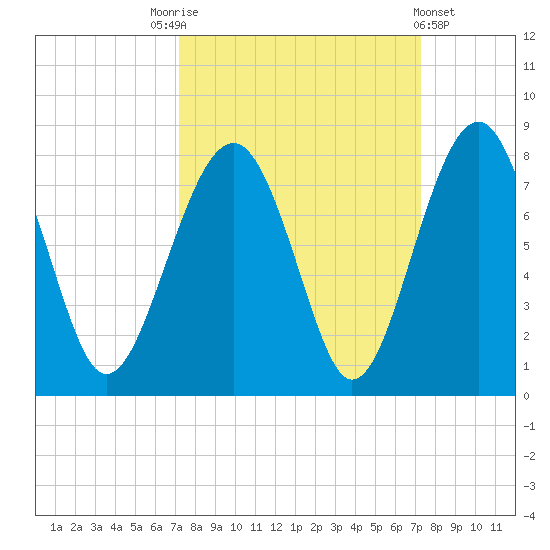 Sheldon tide chart for Saturday, September 24, 2022