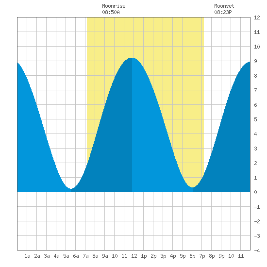 Sheldon tide chart for Tuesday, September 27, 2022