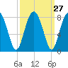 Sheldon tide chart for Tuesday, September 27, 2022