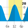 Sheldon tide chart for Wednesday, September 28, 2022