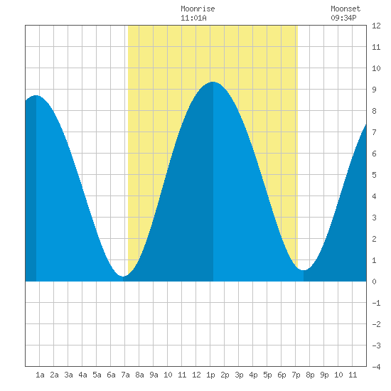 Sheldon tide chart for Thursday, September 29, 2022