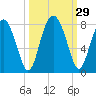 Sheldon tide chart for Thursday, September 29, 2022