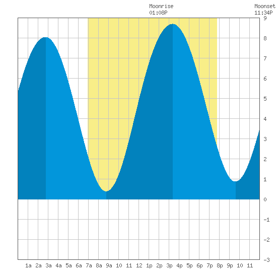Sheldon tide chart for Friday, September 2, 2022