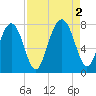 Sheldon tide chart for Friday, September 2, 2022
