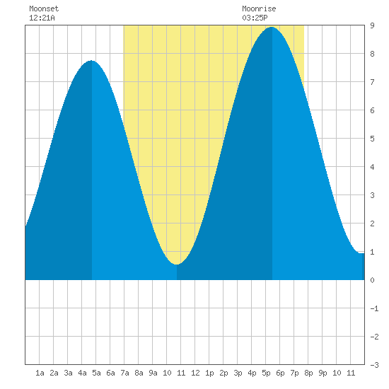 Sheldon tide chart for Sunday, September 4, 2022