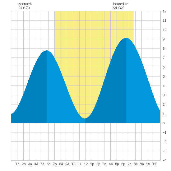 Sheldon tide chart for Monday, September 5, 2022