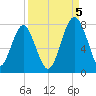 Sheldon tide chart for Monday, September 5, 2022