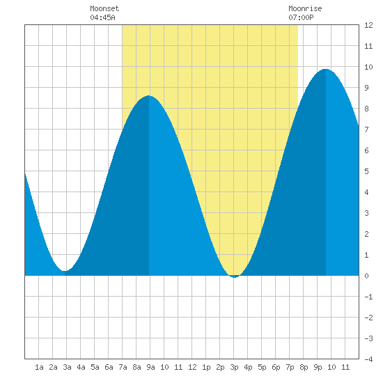 Sheldon tide chart for Thursday, September 8, 2022