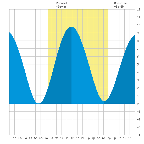 Sheldon tide chart for Tuesday, October 11, 2022