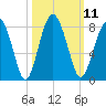 Sheldon tide chart for Tuesday, October 11, 2022