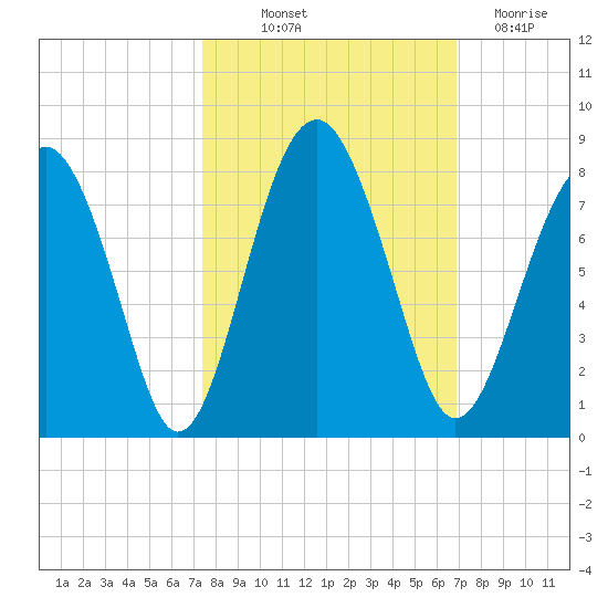 Sheldon tide chart for Wednesday, October 12, 2022