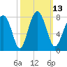 Sheldon tide chart for Thursday, October 13, 2022