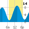 Sheldon tide chart for Friday, October 14, 2022