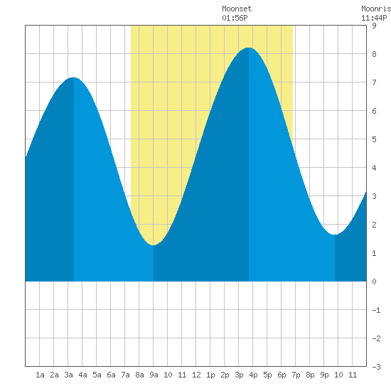 Sheldon tide chart for Sunday, October 16, 2022