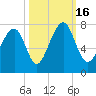 Sheldon tide chart for Sunday, October 16, 2022