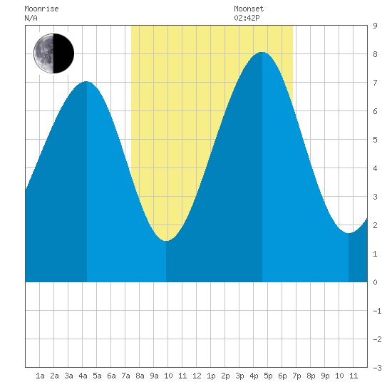 Sheldon tide chart for Monday, October 17, 2022