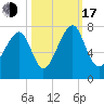 Sheldon tide chart for Monday, October 17, 2022