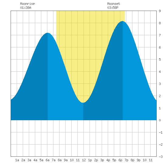 Sheldon tide chart for Wednesday, October 19, 2022