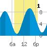 Sheldon tide chart for Saturday, October 1, 2022