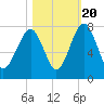 Sheldon tide chart for Thursday, October 20, 2022