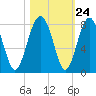 Sheldon tide chart for Monday, October 24, 2022
