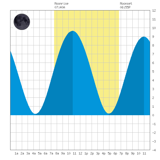 Sheldon tide chart for Tuesday, October 25, 2022