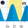 Sheldon tide chart for Tuesday, October 25, 2022