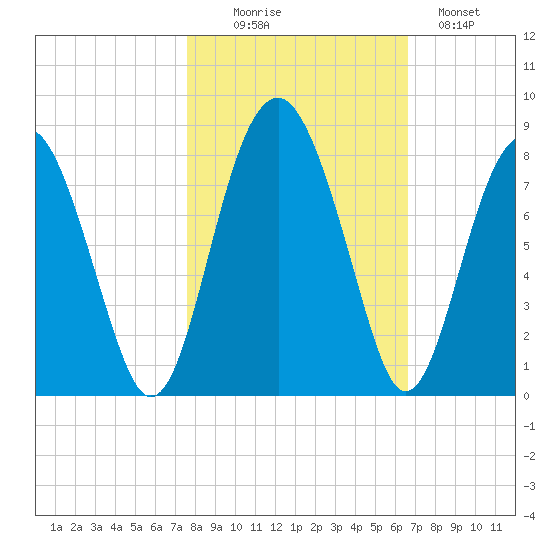 Sheldon tide chart for Thursday, October 27, 2022