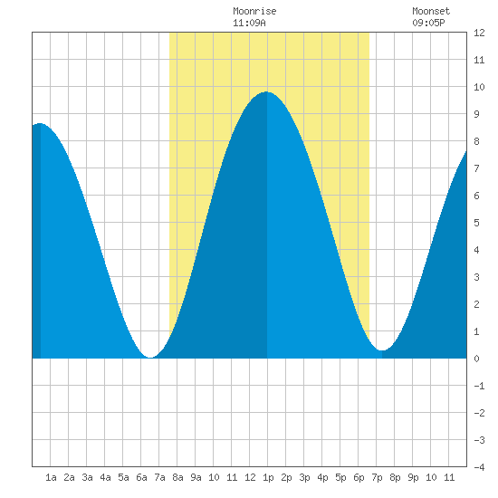 Sheldon tide chart for Friday, October 28, 2022