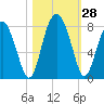 Sheldon tide chart for Friday, October 28, 2022