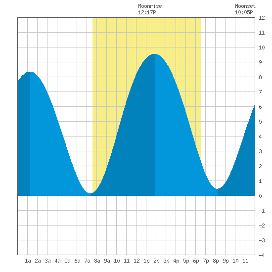 Sheldon tide chart for Saturday, October 29, 2022