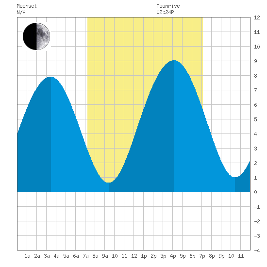 Sheldon tide chart for Sunday, October 2, 2022