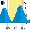 Sheldon tide chart for Sunday, October 2, 2022