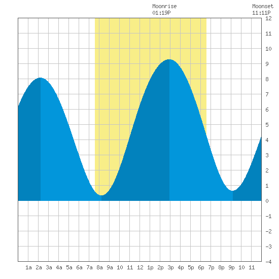 Sheldon tide chart for Sunday, October 30, 2022