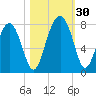 Sheldon tide chart for Sunday, October 30, 2022