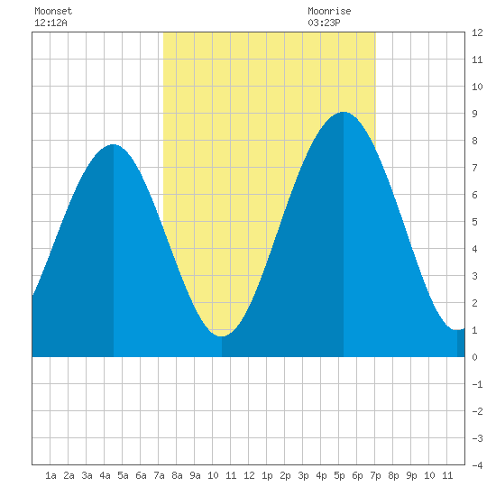 Sheldon tide chart for Monday, October 3, 2022